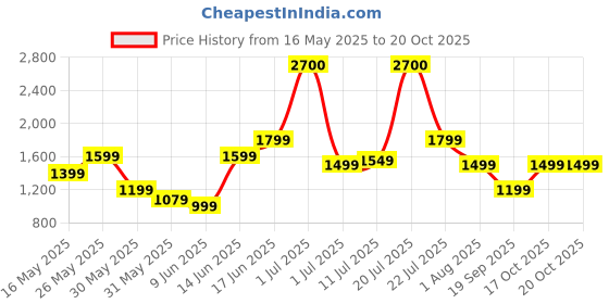 myntra.com Ikiriya Maple Sheesham Wood Accent Sparkle Upholstery Round Foot Stool ikiriya Price History Graph from 16 May 2025 to 19 Oct 2025