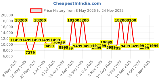 myntra.com Ikiriya Maroon Dark Walnut Finish Water Resistant Study Table ikiriya Price History Graph from 8 May 2025 to 24 Nov 2025