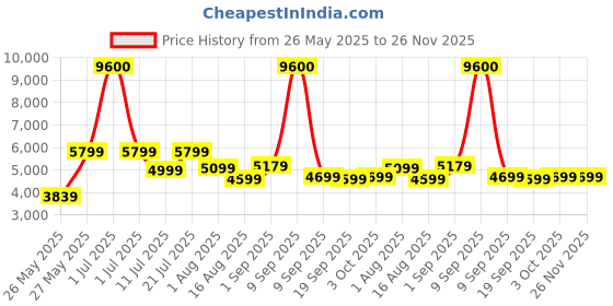 myntra.com Ikiriya Off White & Brown Square Wooden Stool with Jute Cushion ikiriya Price History Graph from 26 May 2025 to 25 Nov 2025