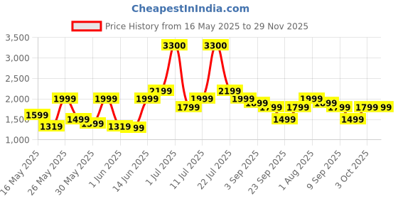 myntra.com Ikiriya Off-White & Brown Square Wooden Stool with Kantha Cushion ikiriya Price History Graph from 16 May 2025 to 29 Nov 2025
