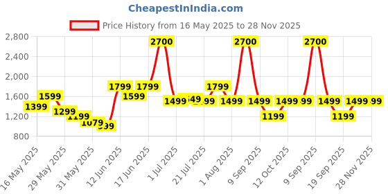 myntra.com Ikiriya Off White & Brown Wooden Round Stool with Jute Upholstery ikiriya Price History Graph from 16 May 2025 to 28 Nov 2025