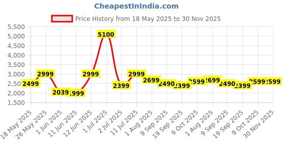 myntra.com Ikiriya Off White Wooden Square Stool with Jute Cushion ikiriya Price History Graph from 18 May 2025 to 30 Nov 2025