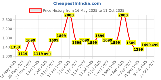 myntra.com Ikiriya Orange-Colored & Grey Wooden Round Stool with Kantha Upholstery ikiriya Price History Graph from 16 May 2025 to 11 Oct 2025