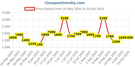 myntra.com Ikiriya Orange-Colored & Grey Wooden Square Stool with Rope Canning ikiriya Price History Graph from 16 May 2025 to 14 Oct 2025