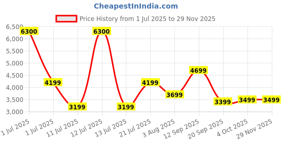 myntra.com Ikiriya Orange-Coloured Printed Wooden Rectangle Ottomans ikiriya Price History Graph from 1 Jul 2025 to 28 Nov 2025