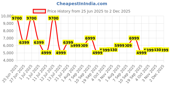 myntra.com Ikiriya Pack Of 2 Beige Wooden Square Ottomans ikiriya Price History Graph from 25 Jun 2025 to 2 Dec 2025