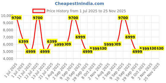myntra.com Ikiriya Pack Of 2 Beige Wooden Square Ottomans ikiriya Price History Graph from 1 Jul 2025 to 25 Nov 2025