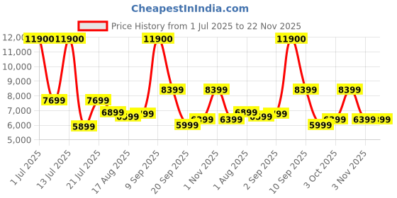 myntra.com Ikiriya Pack Of 2 Blue & Red Printed Wooden Rectangle Ottomans ikiriya Price History Graph from 1 Jul 2025 to 22 Nov 2025