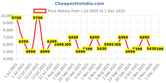 myntra.com Ikiriya Pack Of 2 Brown Wooden Square Ottomans ikiriya Price History Graph from 1 Jul 2025 to 1 Dec 2025