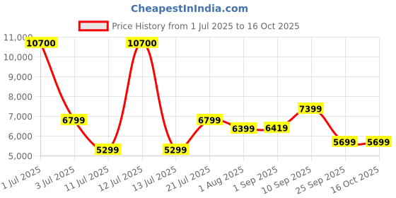myntra.com Ikiriya Pack Of 2 Green & Yellow Printed Ottomans ikiriya Price History Graph from 1 Jul 2025 to 16 Oct 2025