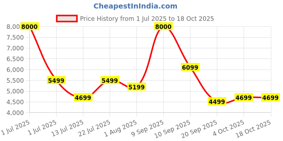 myntra.com Ikiriya Pack Of 2 Green Wooden Round Ottomans ikiriya Price History Graph from 1 Jul 2025 to 16 Oct 2025