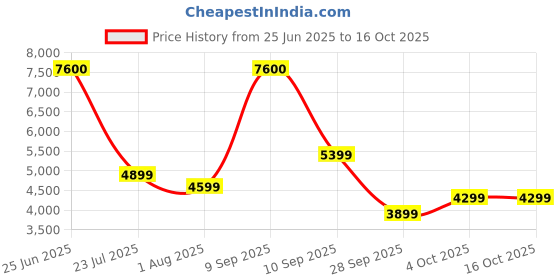 myntra.com Ikiriya Pack Of 2 Grey & Pink Printed Ottomans ikiriya Price History Graph from 25 Jun 2025 to 15 Oct 2025