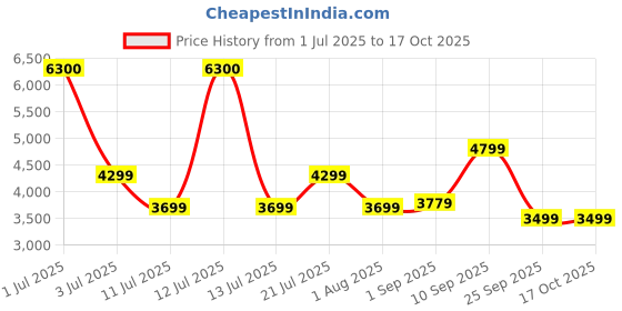 myntra.com Ikiriya Pack Of 2 Grey & Pink Printed Ottomans ikiriya Price History Graph from 1 Jul 2025 to 16 Oct 2025