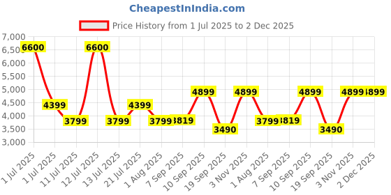 myntra.com Ikiriya Pack Of 2 Grey Self-Designed Wooden Ottomans ikiriya Price History Graph from 1 Jul 2025 to 1 Dec 2025