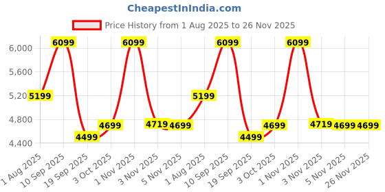 myntra.com Ikiriya Pack Of 2 Grey Wooden Round Ottomans ikiriya Price History Graph from 1 Aug 2025 to 26 Nov 2025