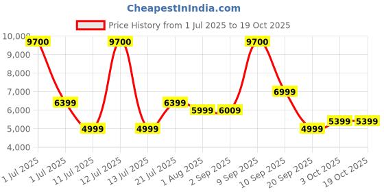 myntra.com Ikiriya Pack Of 2 Grey Wooden Square Ottomans ikiriya Price History Graph from 1 Jul 2025 to 17 Oct 2025