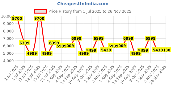 myntra.com Ikiriya Pack Of 2 Maroon Wooden Square Ottomans ikiriya Price History Graph from 1 Jul 2025 to 25 Nov 2025