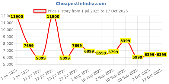 myntra.com Ikiriya Pack Of 2 Orange-Coloure Printed Wooden Rectangle Ottomans ikiriya Price History Graph from 1 Jul 2025 to 15 Oct 2025