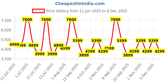 myntra.com Ikiriya Pack Of 2 Orange-Coloured Printed Wooden Round Ottomans ikiriya Price History Graph from 11 Jun 2025 to 5 Dec 2025