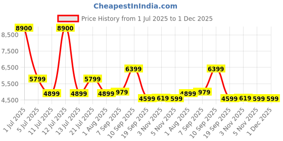 myntra.com Ikiriya Pack Of 2 Trouquoise Sea-Coloured Round Wooden Ottomans ikiriya Price History Graph from 1 Jul 2025 to 1 Dec 2025