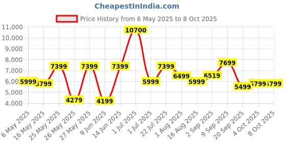 myntra.com Ikiriya Red 2 Pieces Wooden in Honey Finish Rectangle Coffee Tables ikiriya Price History Graph from 6 May 2025 to 8 Oct 2025
