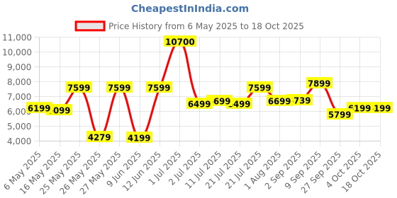 myntra.com Ikiriya Red 3 Layered Square Shaped Sheesham Wooden Accent Coffee Table ikiriya Price History Graph from 6 May 2025 to 17 Oct 2025