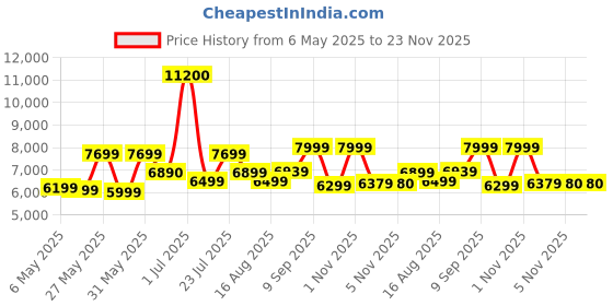 myntra.com Ikiriya Red & Black Sheesham Wood Contemporary Honey Finish Square Coffee Table ikiriya Price History Graph from 6 May 2025 to 23 Nov 2025