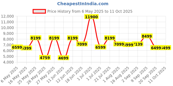 myntra.com Ikiriya Red & Black Wooden Dark Walnut Finish Rectangle Coffee Table ikiriya Price History Graph from 6 May 2025 to 10 Oct 2025