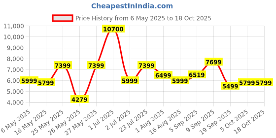 myntra.com Ikiriya Red & Brown 2 Pieces Rectangle Shaped Sheesham Wooden Coffee Table ikiriya Price History Graph from 6 May 2025 to 18 Oct 2025