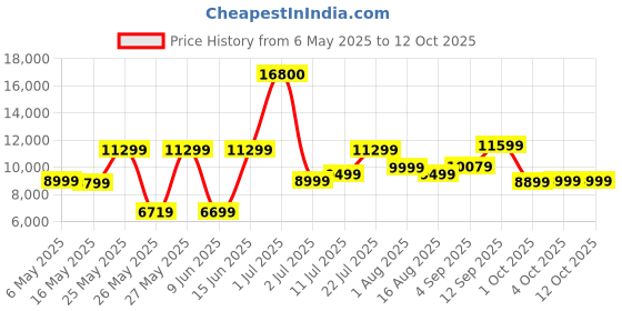 myntra.com Ikiriya Red & Brown Rectangle Shaped Sheesham Wooden Contemporary Coffee Table Set ikiriya Price History Graph from 6 May 2025 to 11 Oct 2025