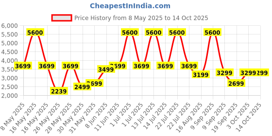 myntra.com Ikiriya Red & Orange 3-Seater Patchwork Kantha Bench ikiriya Price History Graph from 8 May 2025 to 14 Oct 2025