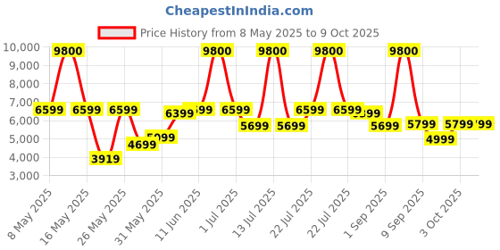 myntra.com Ikiriya Red & Orange Kantha Embroidered 2-Seater Bench With Stools ikiriya Price History Graph from 8 May 2025 to 9 Oct 2025
