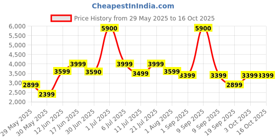myntra.com Ikiriya Red & Purple Wooden Square Stool with Rope Canning ikiriya Price History Graph from 29 May 2025 to 16 Oct 2025