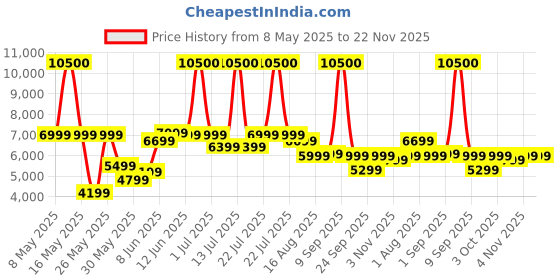 myntra.com Ikiriya Red & Yellow Printed Sheesham Wood 3-Seater Bench With 2 Stools ikiriya Price History Graph from 8 May 2025 to 22 Nov 2025