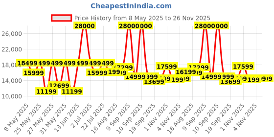myntra.com Ikiriya Red Honey Finish Sheesham Wooden Water Resistant Study Table ikiriya Price History Graph from 8 May 2025 to 25 Nov 2025