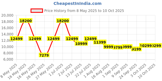 myntra.com Ikiriya Red Honey Finish Water Resistant Square Shaped Study Table ikiriya Price History Graph from 8 May 2025 to 9 Oct 2025