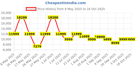 myntra.com Ikiriya Red Honey Finish Water Resistant Study Table ikiriya Price History Graph from 8 May 2025 to 16 Oct 2025