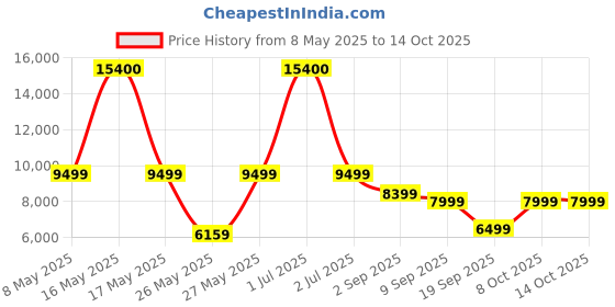 myntra.com Ikiriya Red Honey Finish Water Resistant Study Table ikiriya Price History Graph from 8 May 2025 to 13 Oct 2025