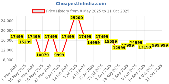 myntra.com Ikiriya Red Honey Finish Water Resistant Study Table ikiriya Price History Graph from 8 May 2025 to 10 Oct 2025