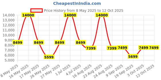 myntra.com Ikiriya Red Honey Finish Water Resistant Study Table ikiriya Price History Graph from 8 May 2025 to 12 Oct 2025