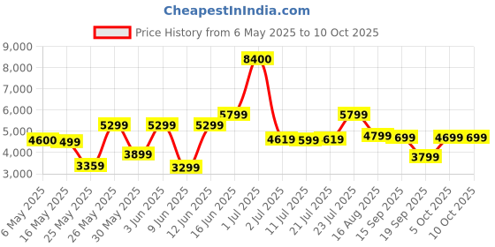 myntra.com Ikiriya Red Rectangle	 Bedside Table ikiriya Price History Graph from 6 May 2025 to 5 Oct 2025