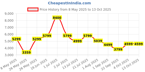 myntra.com Ikiriya Red Rectangle End Bedside Table ikiriya Price History Graph from 8 May 2025 to 13 Oct 2025