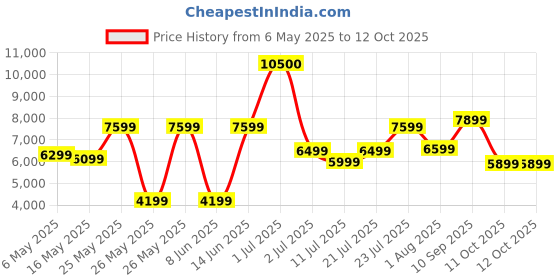 myntra.com Ikiriya Red Rectangle Shaped Sheesham Wooden Accent Coffee Table ikiriya Price History Graph from 6 May 2025 to 11 Oct 2025