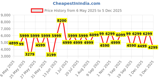 myntra.com Ikiriya Red Rectangle Wood Contemporary Coffee Table ikiriya Price History Graph from 6 May 2025 to 5 Dec 2025