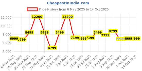 myntra.com Ikiriya Red Rectangle Wood Contemporary Coffee Table ikiriya Price History Graph from 6 May 2025 to 14 Oct 2025