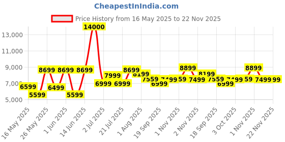 myntra.com Ikiriya Red Sheesham Wood Accent Book Shelf ikiriya Price History Graph from 16 May 2025 to 22 Nov 2025