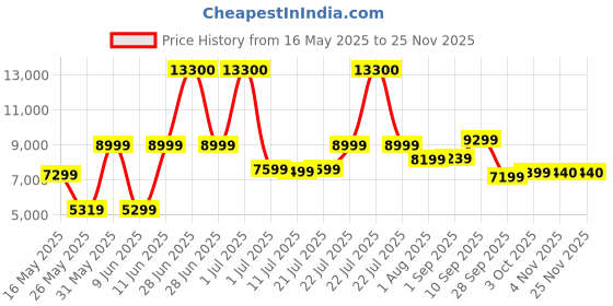 myntra.com Ikiriya Red Sheesham Wood Contemporary Dark Walnut Finish Square Shape Coffee Table ikiriya Price History Graph from 16 May 2025 to 24 Nov 2025