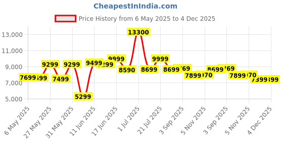 myntra.com Ikiriya Red Sheesham Wood Contemporary Honey Finish Square Coffee Table ikiriya Price History Graph from 6 May 2025 to 3 Dec 2025
