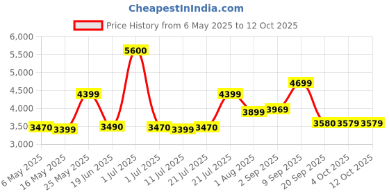myntra.com Ikiriya Red Sheesham Wood Honey Finish Rectangle Shaped Coffee Table ikiriya Price History Graph from 6 May 2025 to 11 Oct 2025