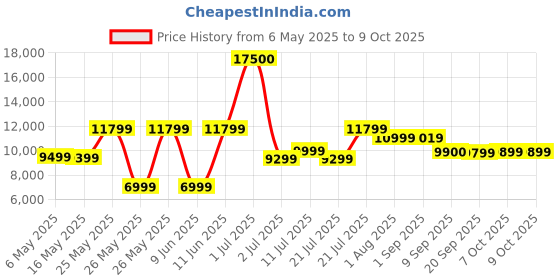 myntra.com Ikiriya Red Sheesham Wood Walnut Finish Rectangle Coffee Table with Stool and Cushions ikiriya Price History Graph from 6 May 2025 to 9 Oct 2025